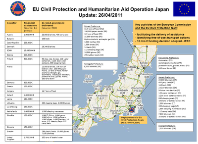 Solidarity with Japan: the assistance of the European Union following the triple disaster