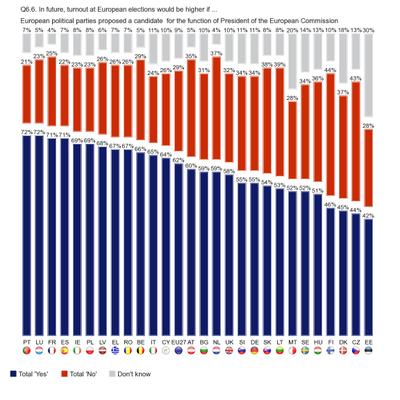 Europese verkiezingen 2014: partijen zouden kandidaat voor het Commissievoorzitterschap moeten voordragen