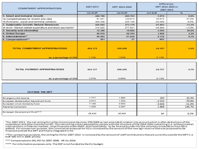 Het meerjarig financieel kader 2014-2020 – Veelgestelde vragen