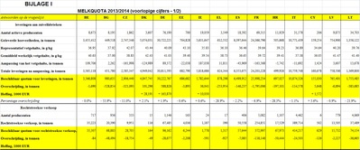 Acht lidstaten hebben in 2013/2014 hun melkquotum overschreden