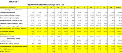 Acht lidstaten hebben in 2013/2014 hun melkquotum overschreden