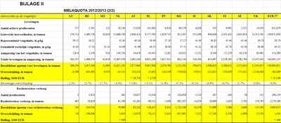 Acht lidstaten hebben in 2013/2014 hun melkquotum overschreden