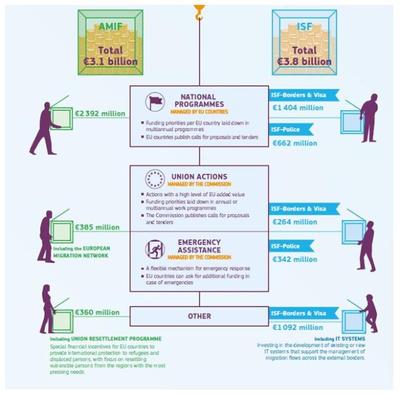 Investeren in een open en veilig Europa: 1,8 miljard euro voor asiel, migratie, integratie en veiligheid