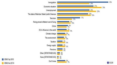 Standaard-Eurobarometer voorjaar 2015: de burgers vinden immigratie de grootste uitdaging voor de EU