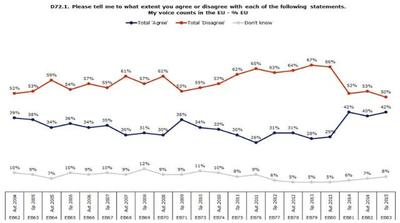 Standaard-Eurobarometer voorjaar 2015: de burgers vinden immigratie de grootste uitdaging voor de EU