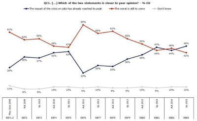 Standaard-Eurobarometer voorjaar 2015: de burgers vinden immigratie de grootste uitdaging voor de EU