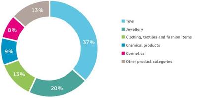 2015 - meldingen van een chemisch risico, per productcategorie