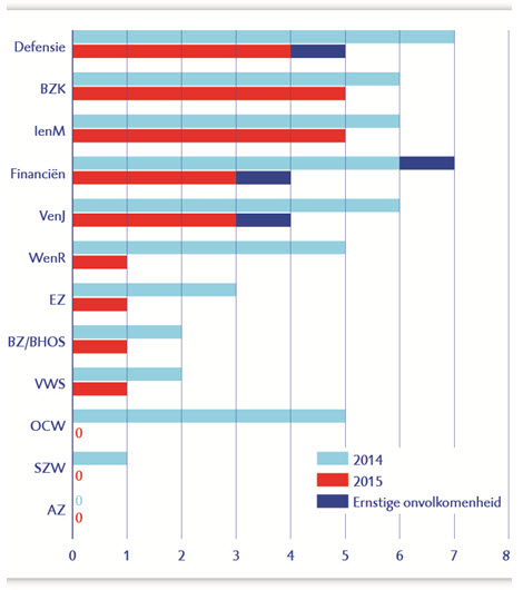 Aantallen onvolkomenheden bij ministeries in 2014 en 2015