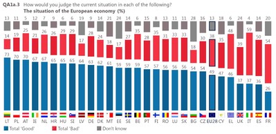 Perceptie van de toestand van de Europese economie