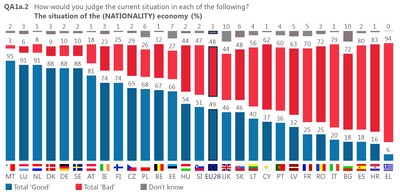 Perceptie van de toestand van de Europese economie